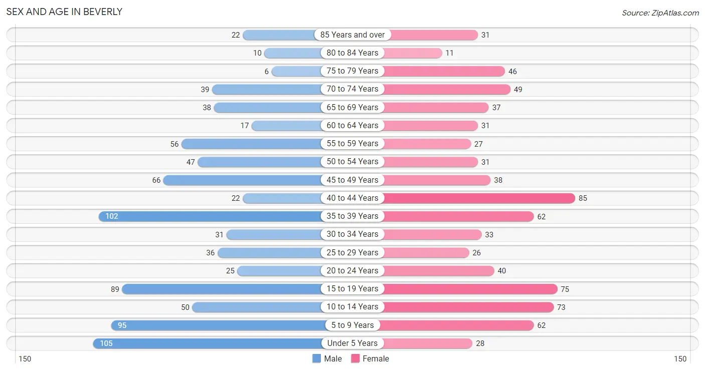 Sex and Age in Beverly