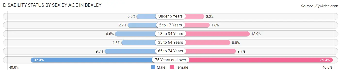 Disability Status by Sex by Age in Bexley