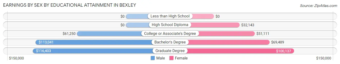 Earnings by Sex by Educational Attainment in Bexley