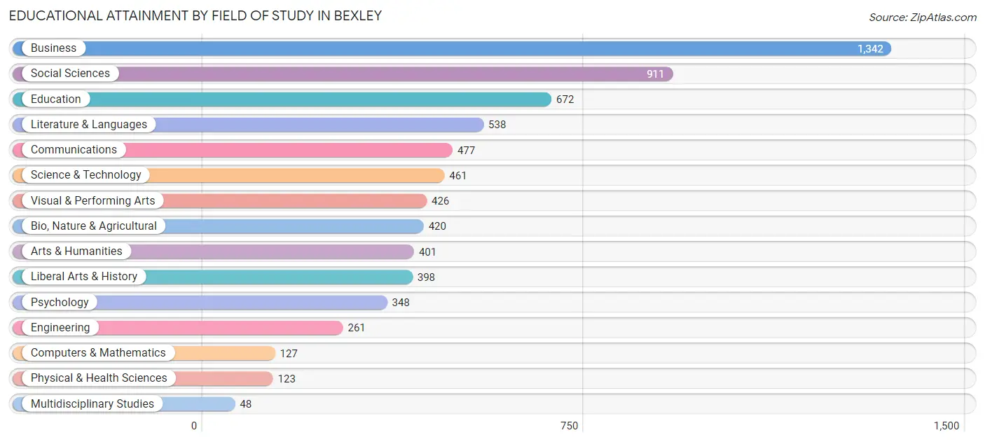 Educational Attainment by Field of Study in Bexley