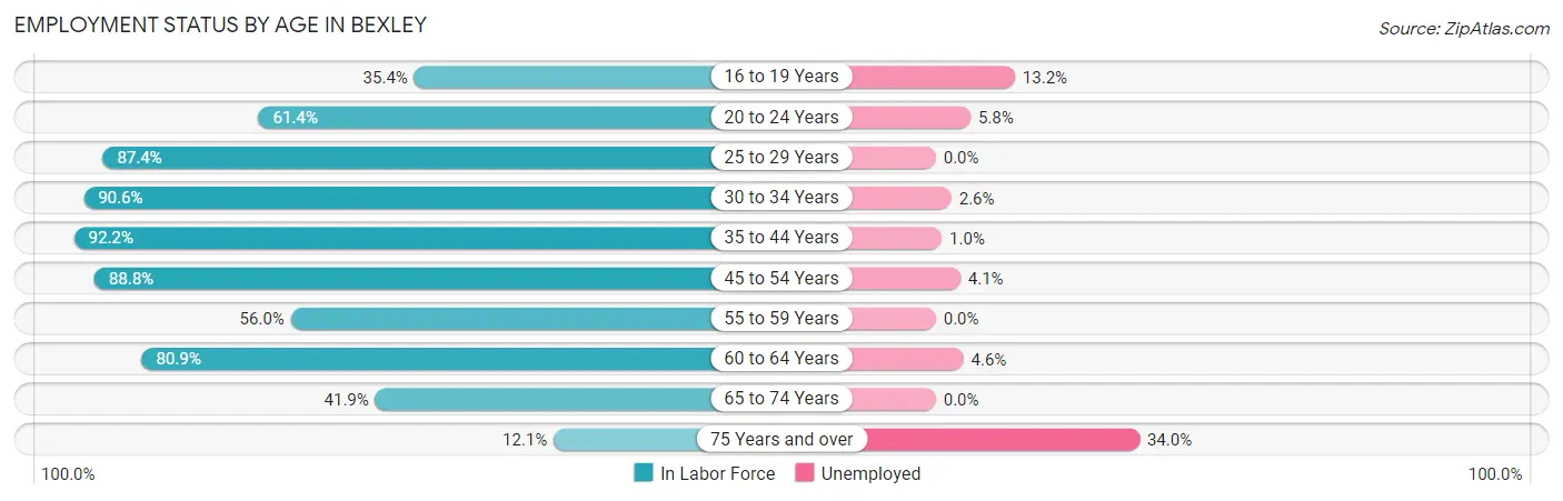 Employment Status by Age in Bexley