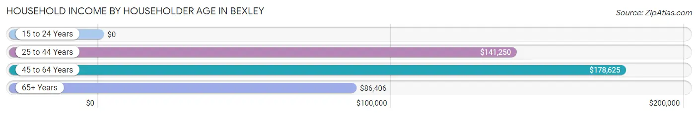 Household Income by Householder Age in Bexley