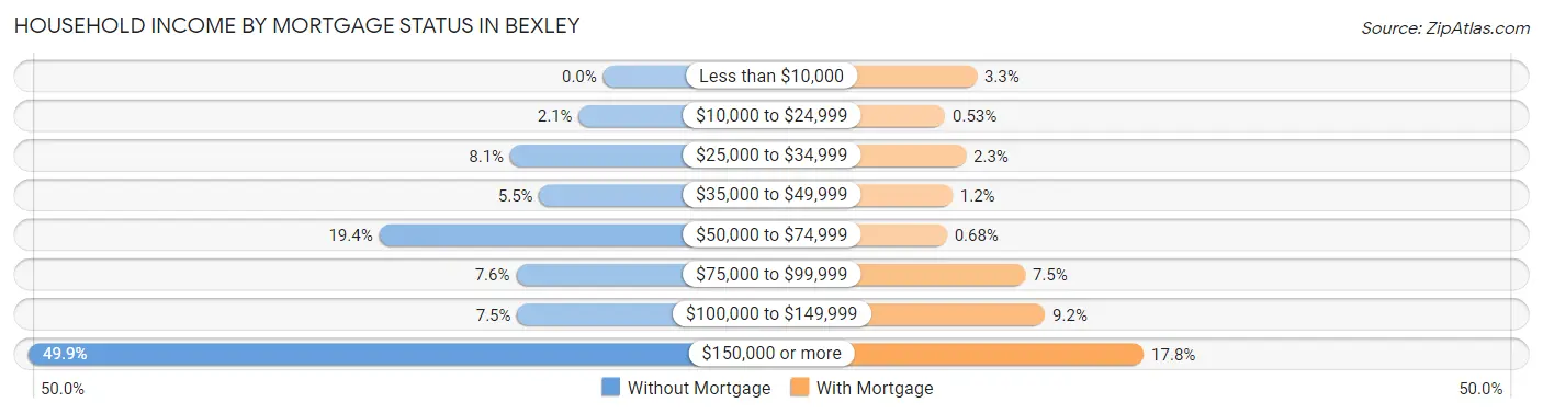 Household Income by Mortgage Status in Bexley