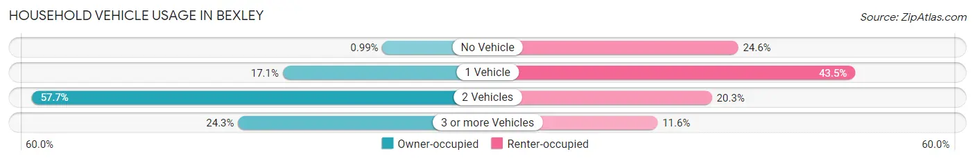 Household Vehicle Usage in Bexley