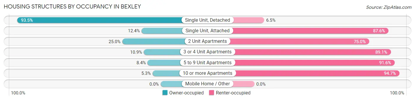 Housing Structures by Occupancy in Bexley