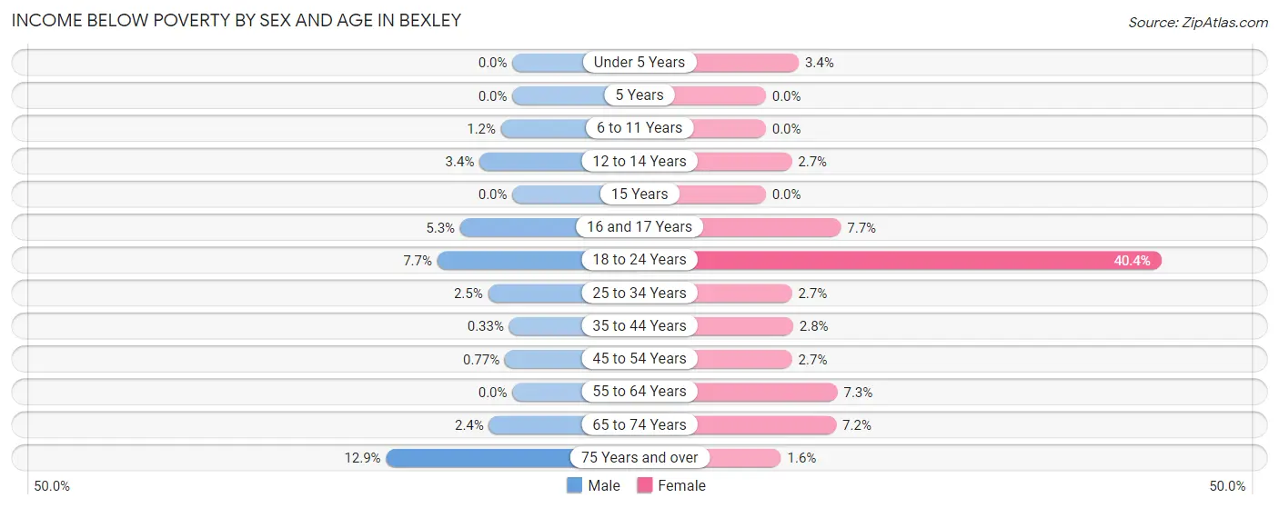 Income Below Poverty by Sex and Age in Bexley