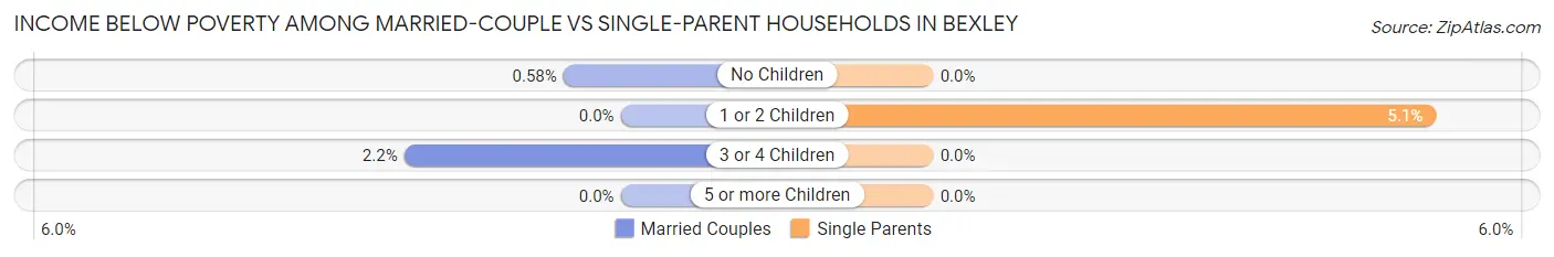 Income Below Poverty Among Married-Couple vs Single-Parent Households in Bexley