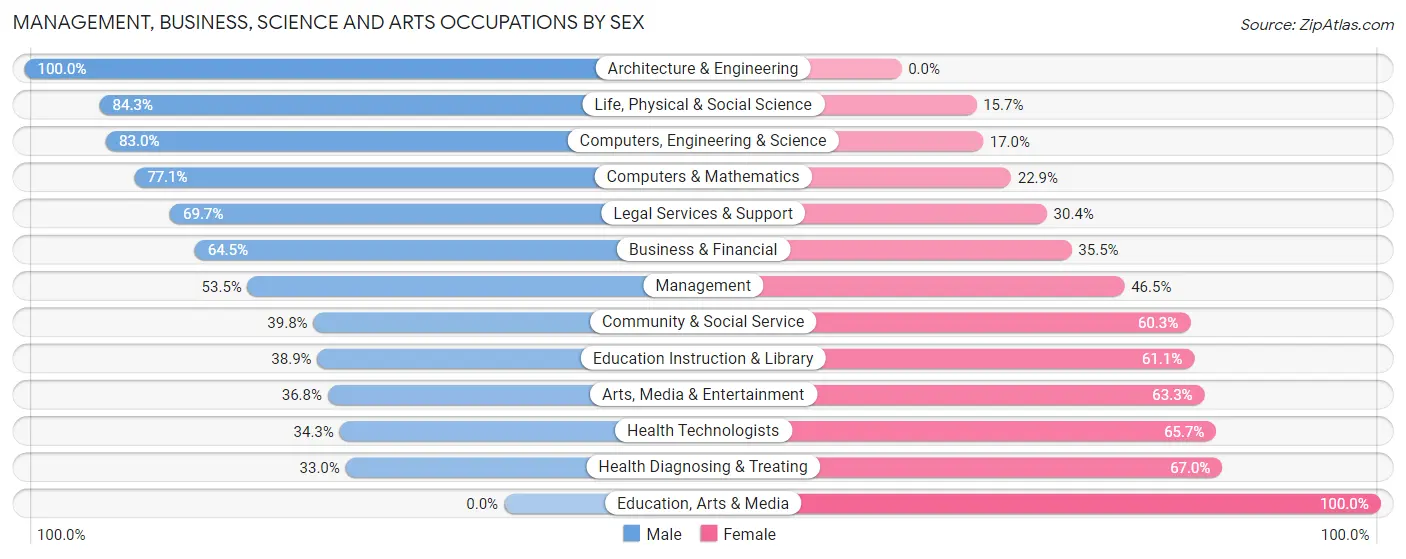 Management, Business, Science and Arts Occupations by Sex in Bexley