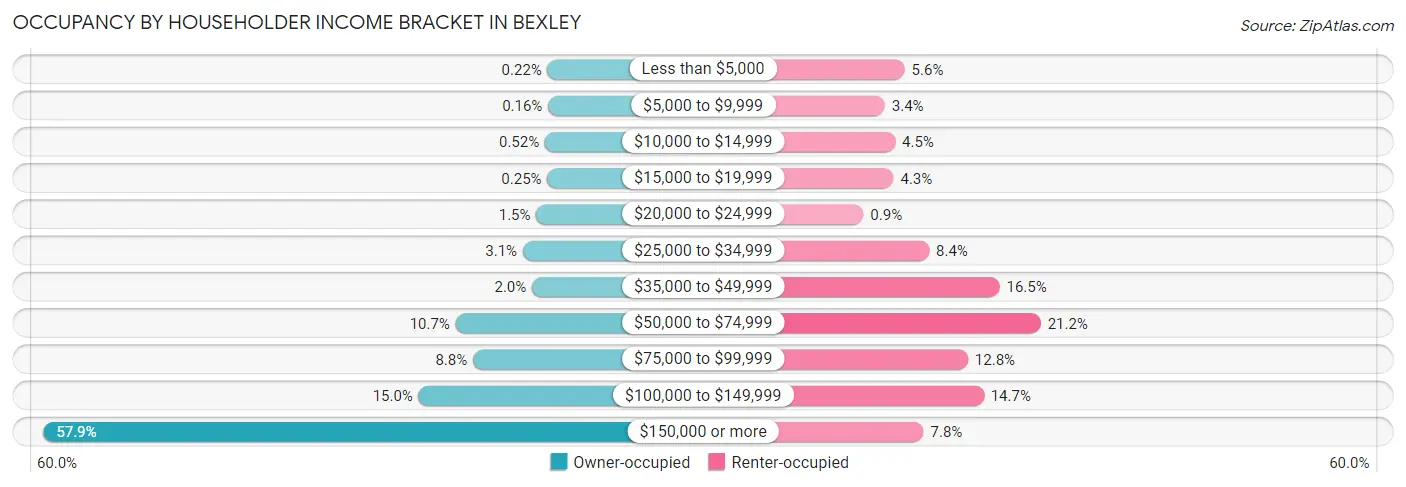Occupancy by Householder Income Bracket in Bexley