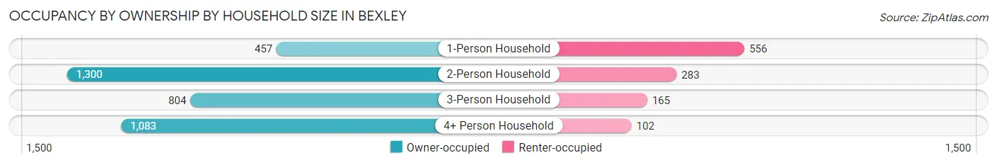 Occupancy by Ownership by Household Size in Bexley