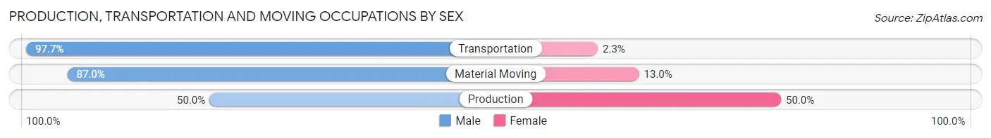 Production, Transportation and Moving Occupations by Sex in Bexley