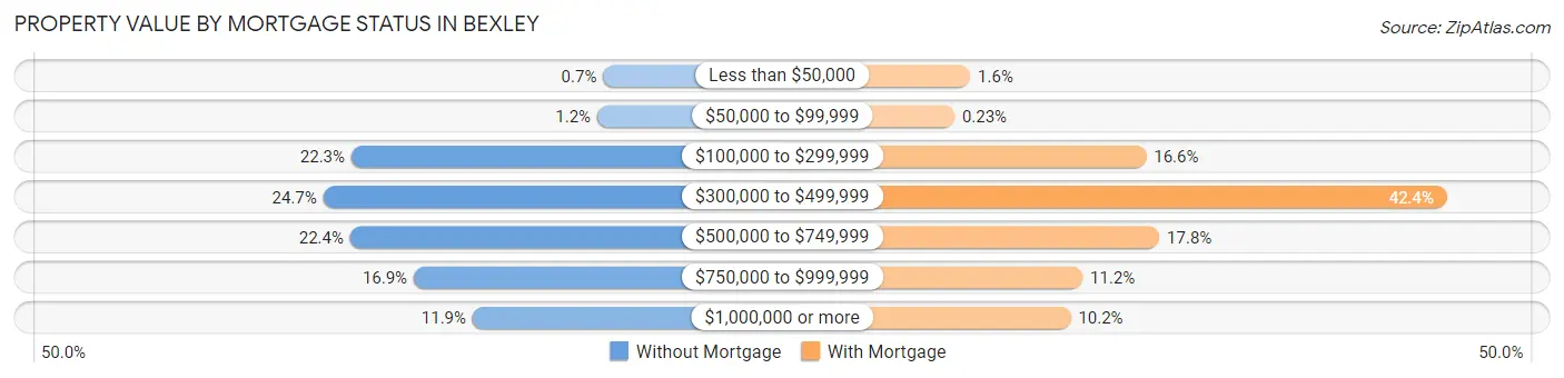 Property Value by Mortgage Status in Bexley