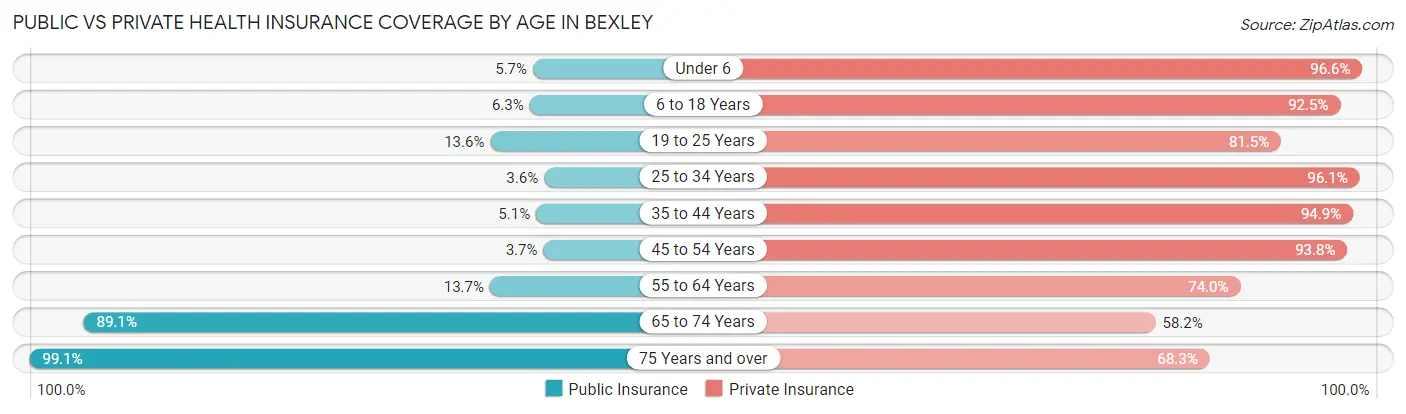 Public vs Private Health Insurance Coverage by Age in Bexley