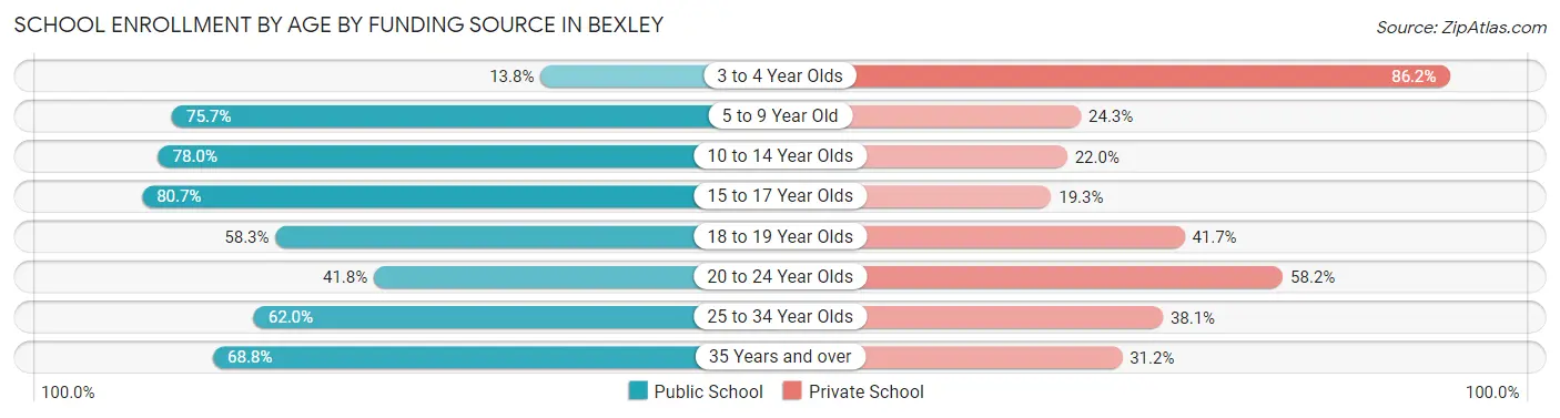 School Enrollment by Age by Funding Source in Bexley