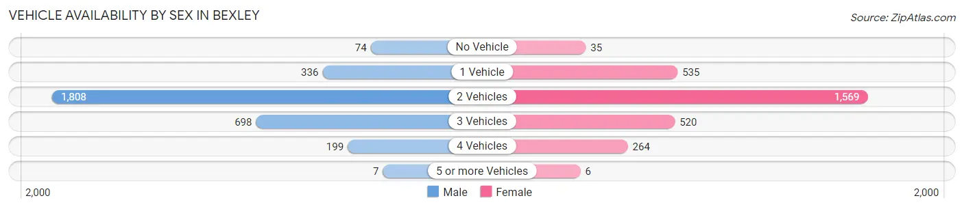 Vehicle Availability by Sex in Bexley
