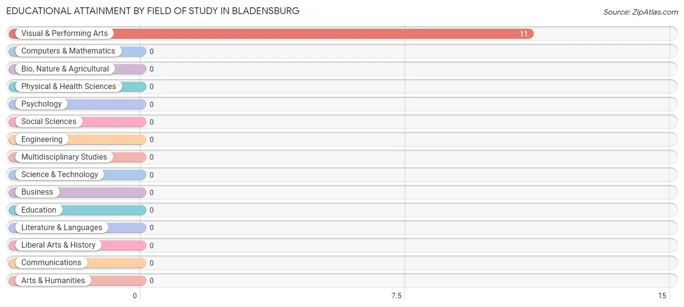 Educational Attainment by Field of Study in Bladensburg