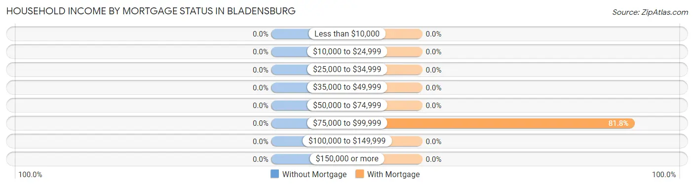 Household Income by Mortgage Status in Bladensburg