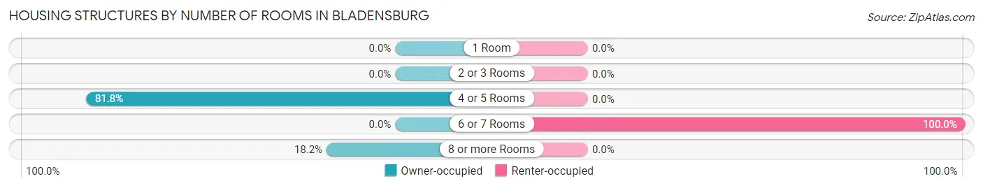 Housing Structures by Number of Rooms in Bladensburg