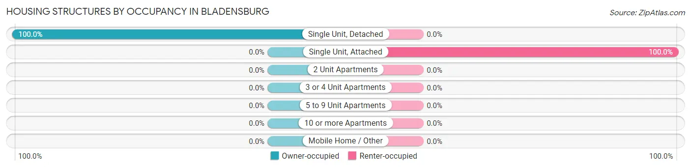 Housing Structures by Occupancy in Bladensburg