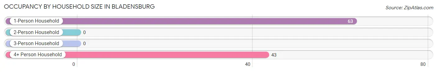 Occupancy by Household Size in Bladensburg