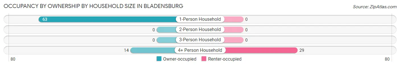 Occupancy by Ownership by Household Size in Bladensburg