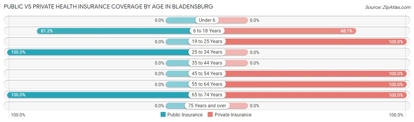 Public vs Private Health Insurance Coverage by Age in Bladensburg