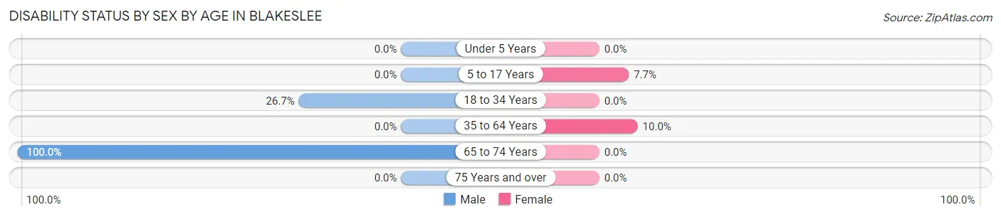 Disability Status by Sex by Age in Blakeslee