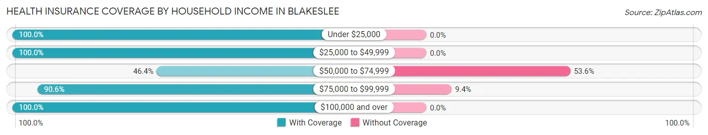 Health Insurance Coverage by Household Income in Blakeslee