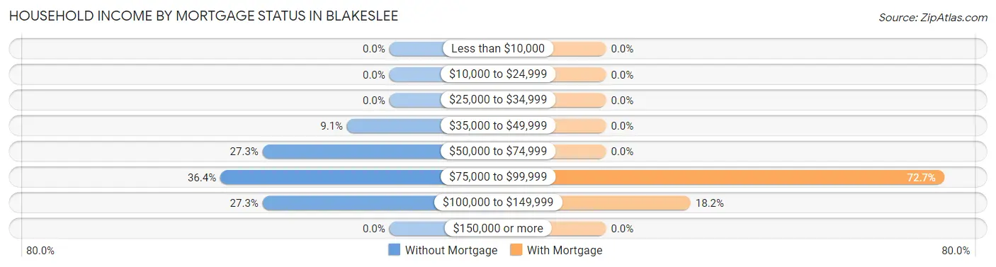 Household Income by Mortgage Status in Blakeslee