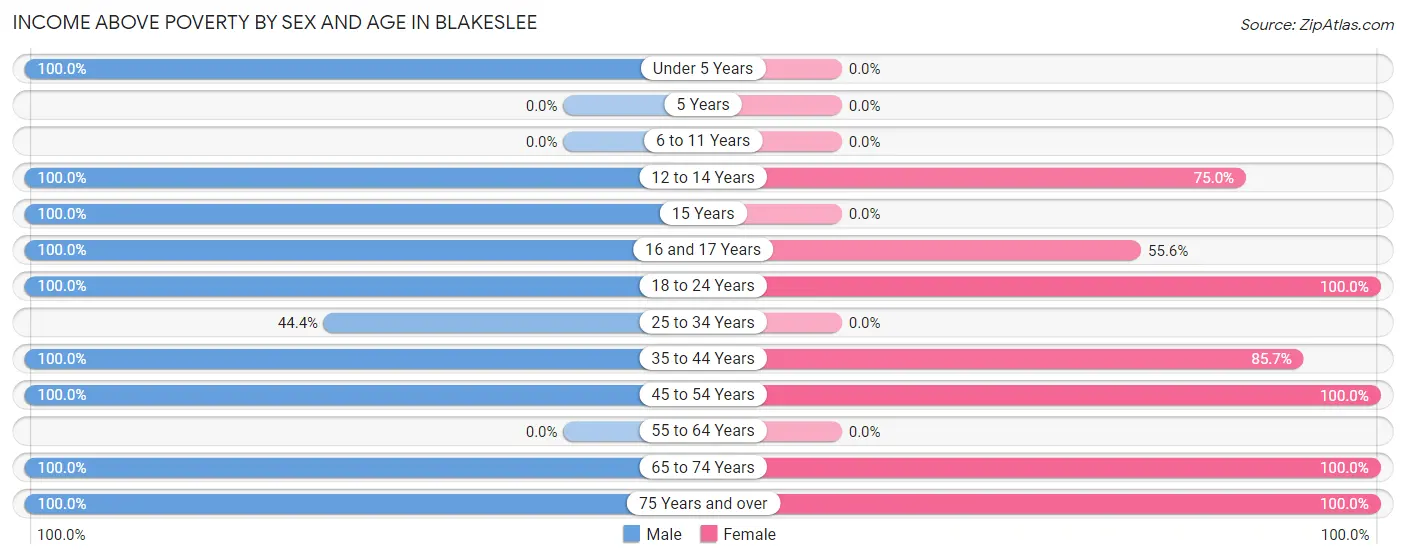 Income Above Poverty by Sex and Age in Blakeslee