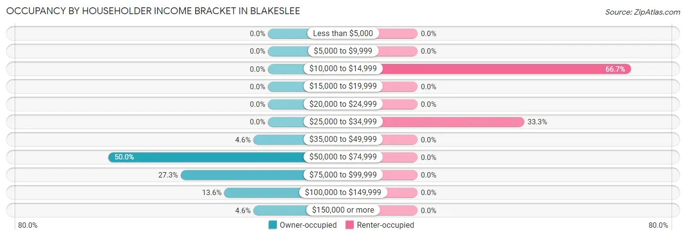 Occupancy by Householder Income Bracket in Blakeslee