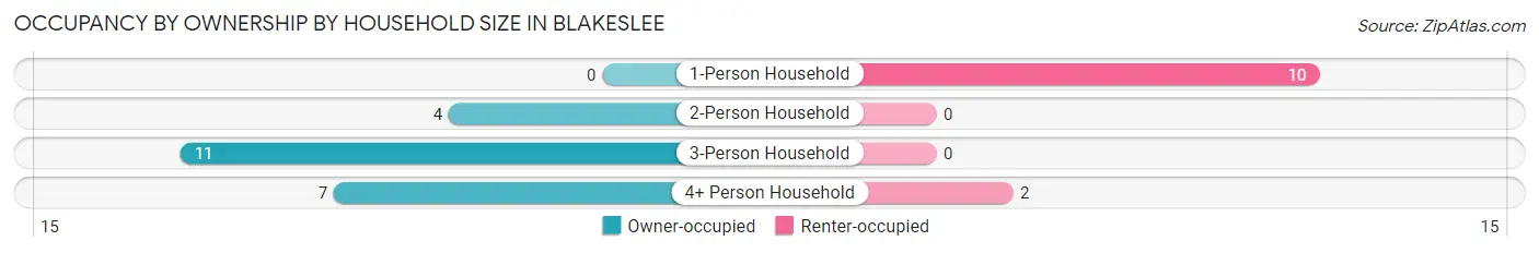 Occupancy by Ownership by Household Size in Blakeslee