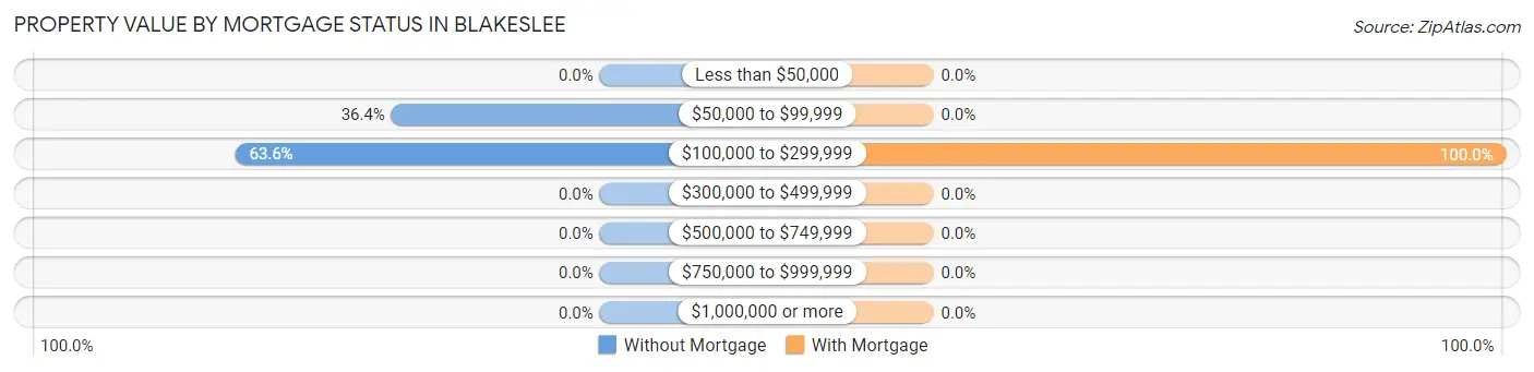 Property Value by Mortgage Status in Blakeslee