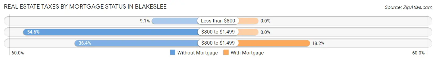Real Estate Taxes by Mortgage Status in Blakeslee