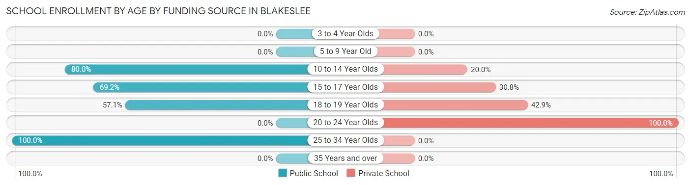 School Enrollment by Age by Funding Source in Blakeslee