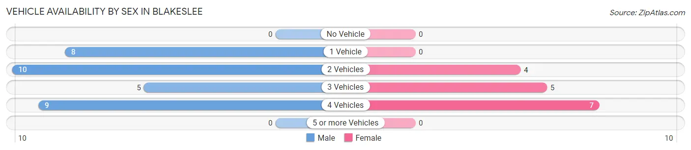 Vehicle Availability by Sex in Blakeslee
