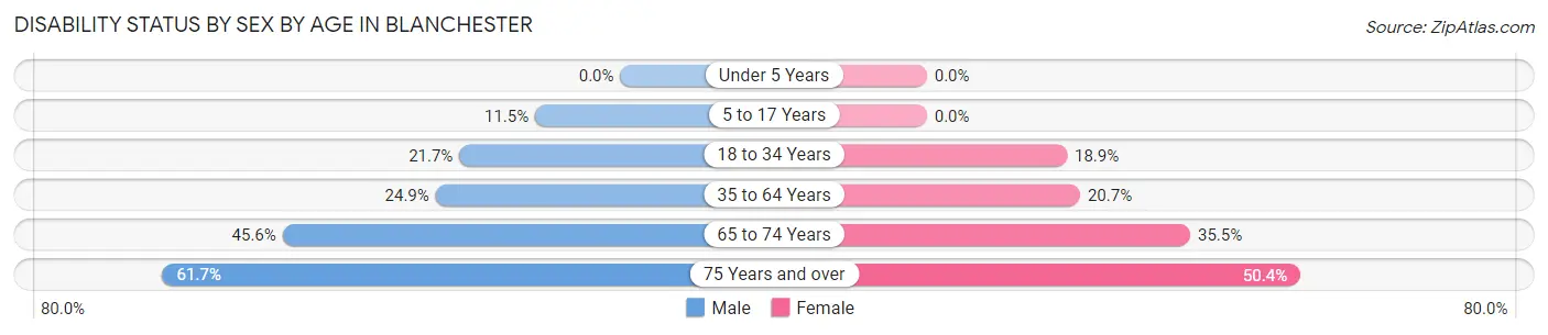 Disability Status by Sex by Age in Blanchester