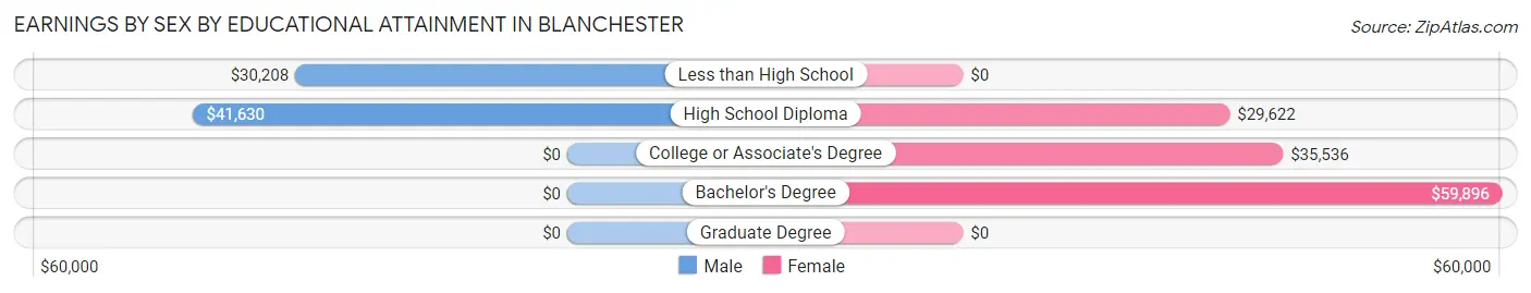 Earnings by Sex by Educational Attainment in Blanchester