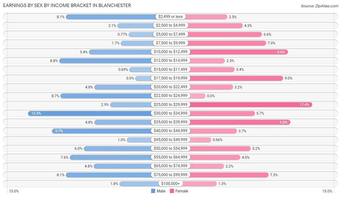 Earnings by Sex by Income Bracket in Blanchester