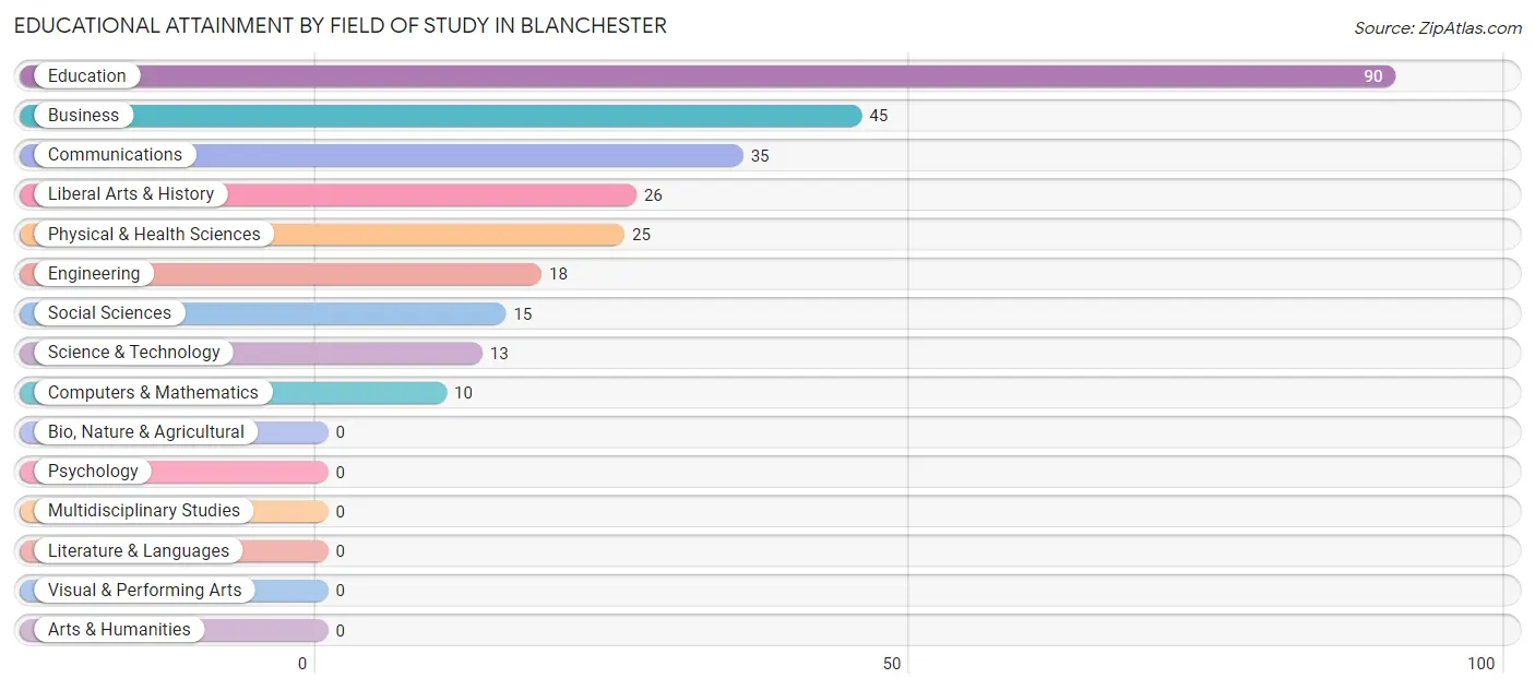 Educational Attainment by Field of Study in Blanchester