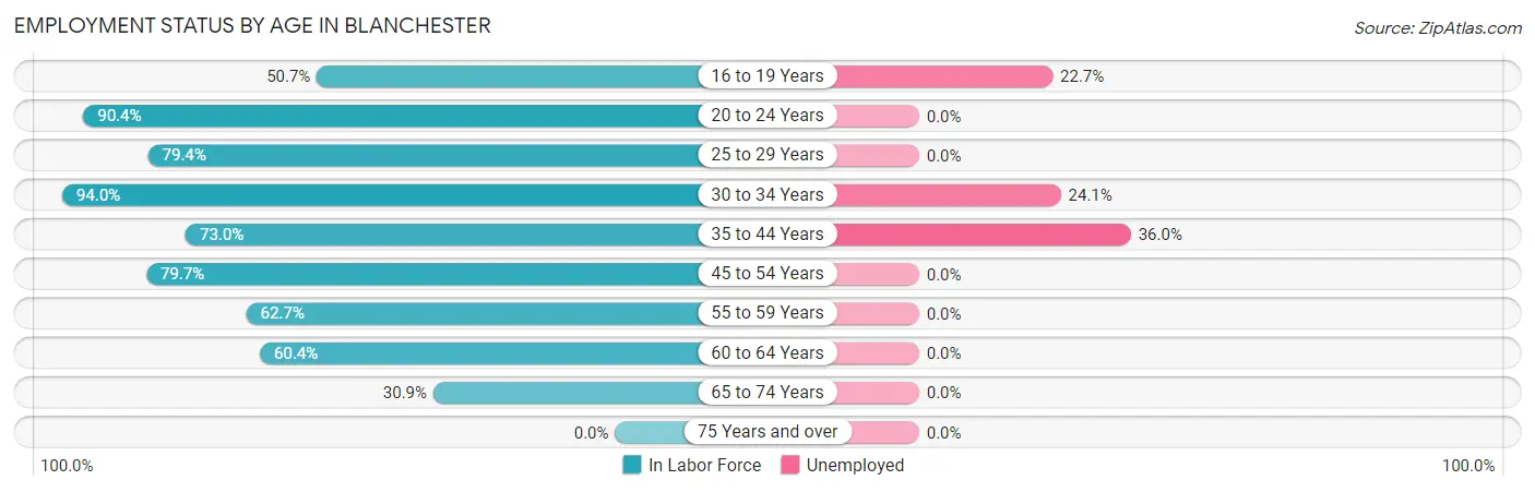 Employment Status by Age in Blanchester
