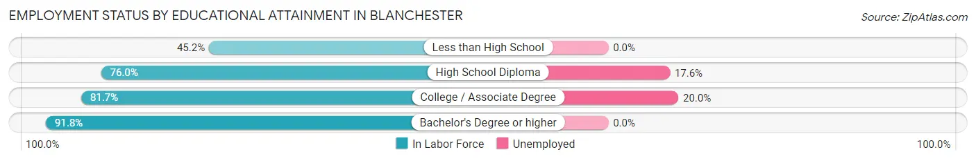 Employment Status by Educational Attainment in Blanchester