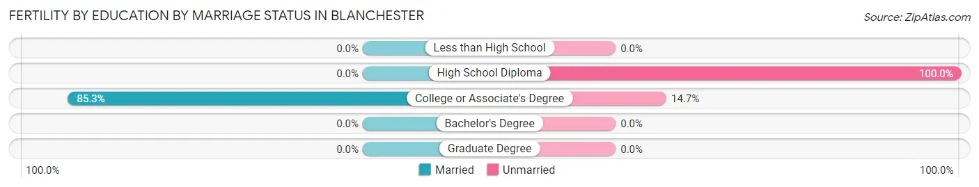 Female Fertility by Education by Marriage Status in Blanchester