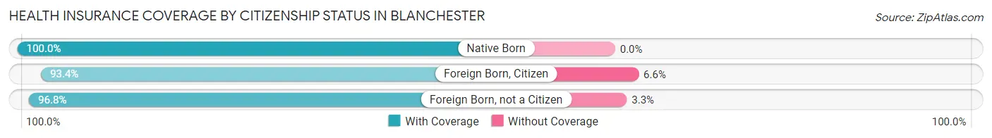 Health Insurance Coverage by Citizenship Status in Blanchester