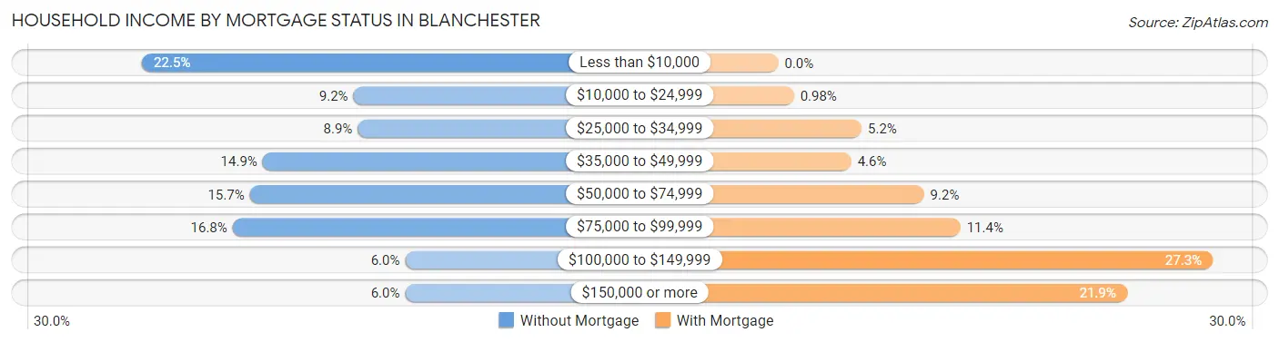 Household Income by Mortgage Status in Blanchester