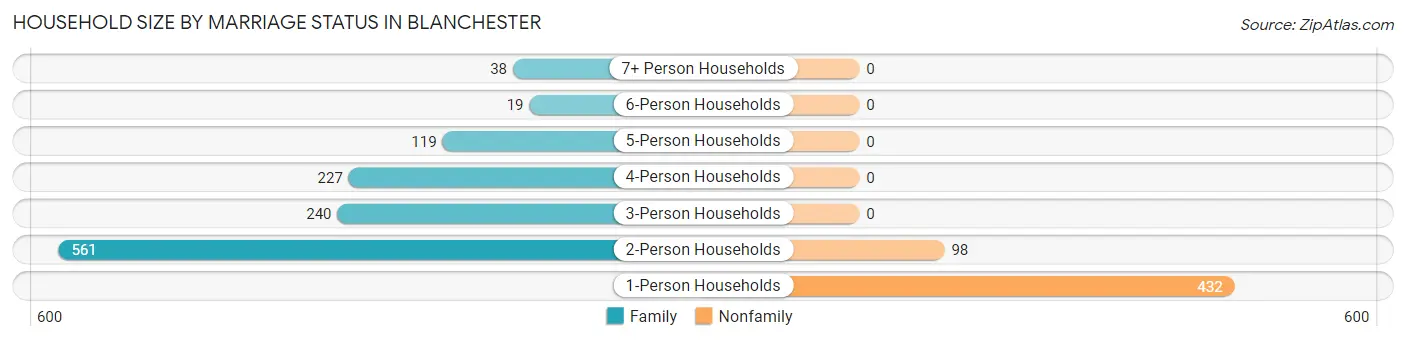 Household Size by Marriage Status in Blanchester