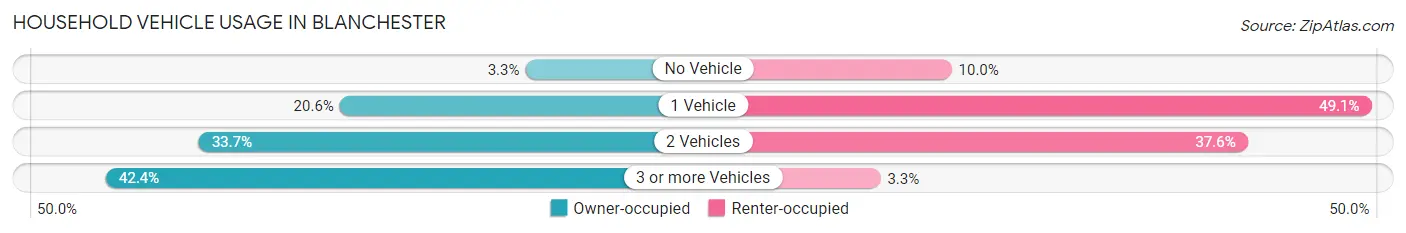 Household Vehicle Usage in Blanchester