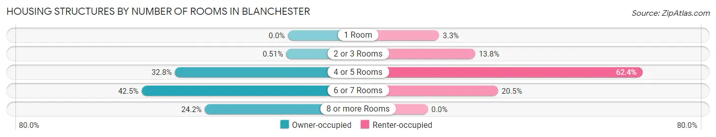 Housing Structures by Number of Rooms in Blanchester