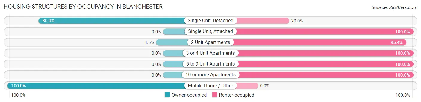Housing Structures by Occupancy in Blanchester