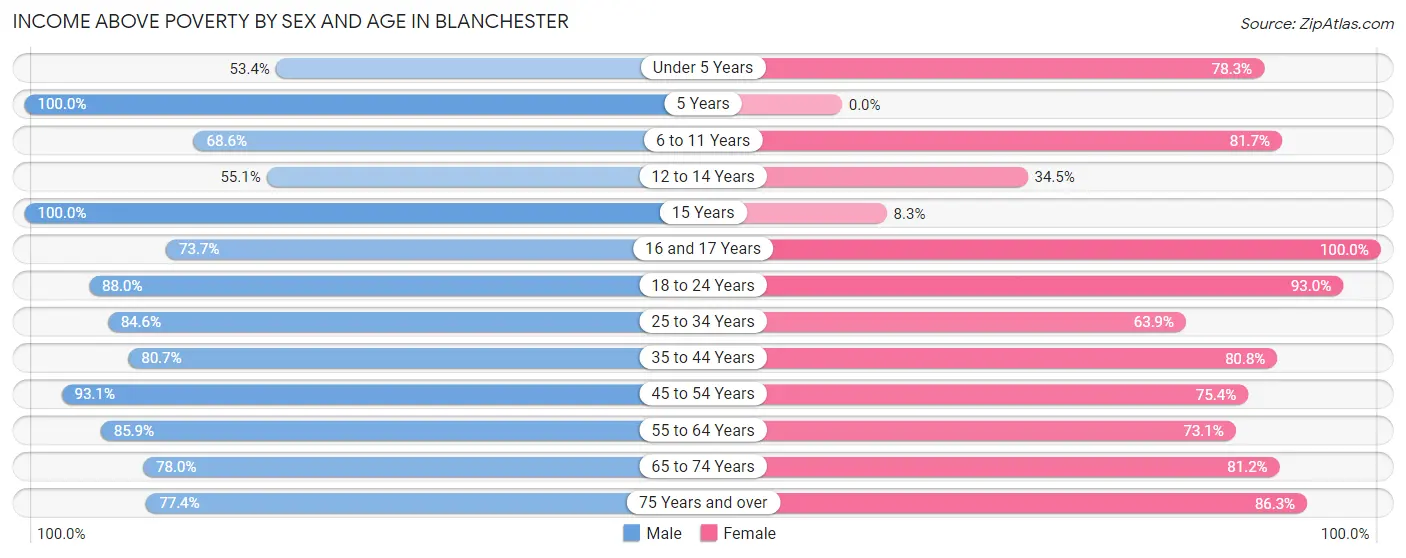 Income Above Poverty by Sex and Age in Blanchester